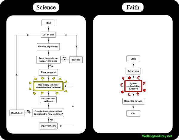Datei:Faktenradar be4dc7d0 600px-Sciencefaith.jpg